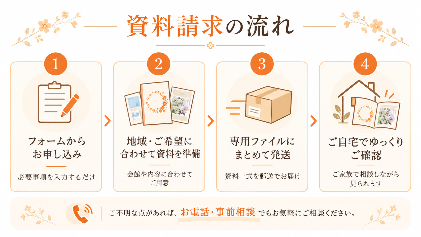 ながたに生花の資料請求の流れ。フォームから申し込み、資料を準備し、発送、ご自宅で確認する4ステップ